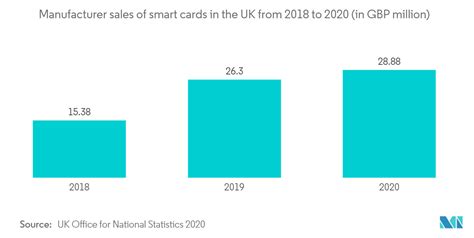 european smart card market|Europe Smart Card Market Trends .